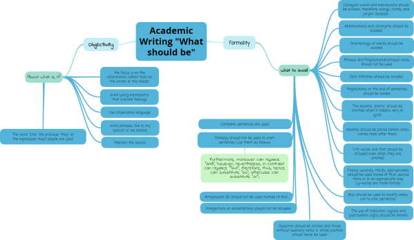 Academic Writing -What should be-